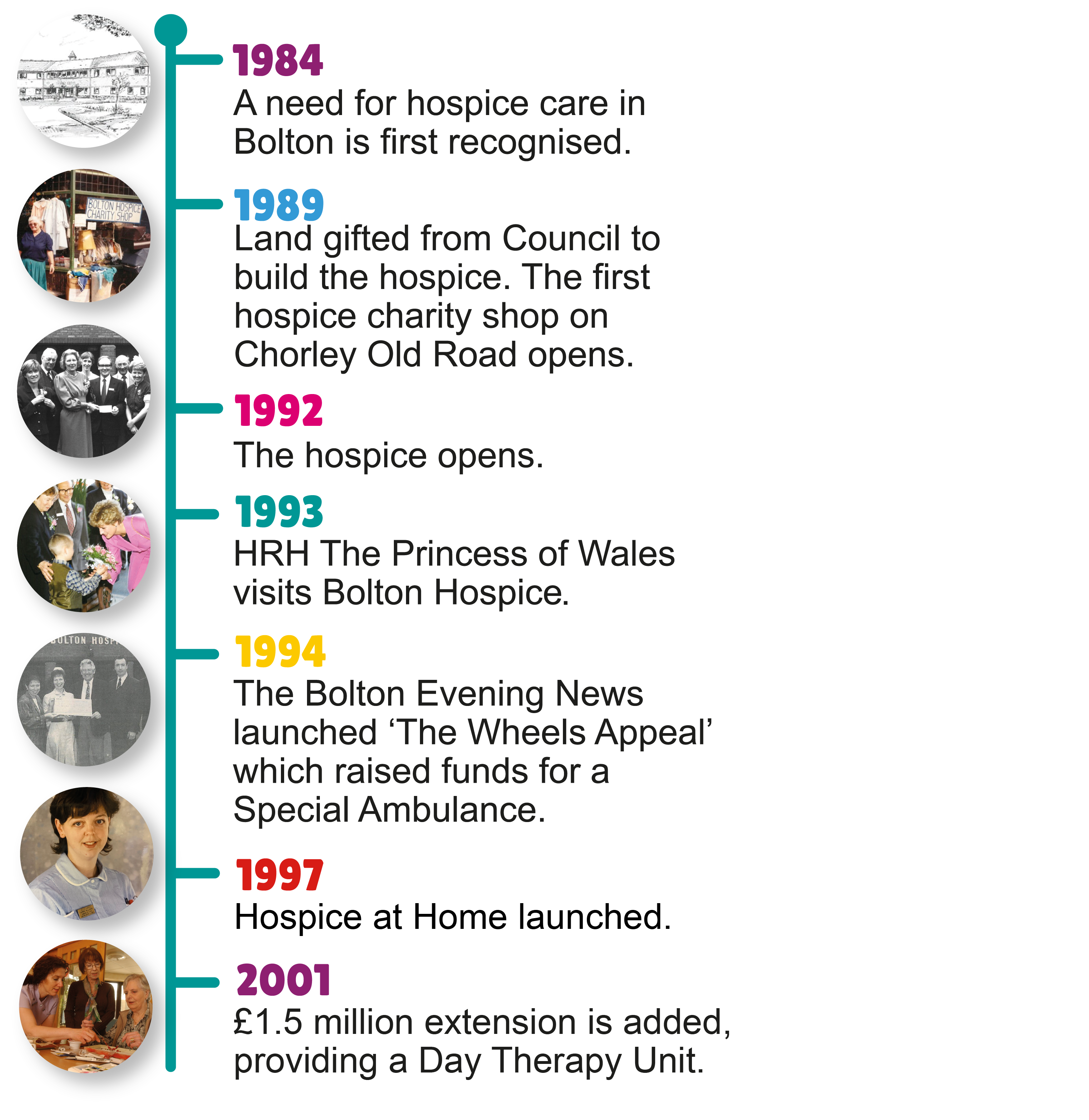 Bolton Hospice timeline