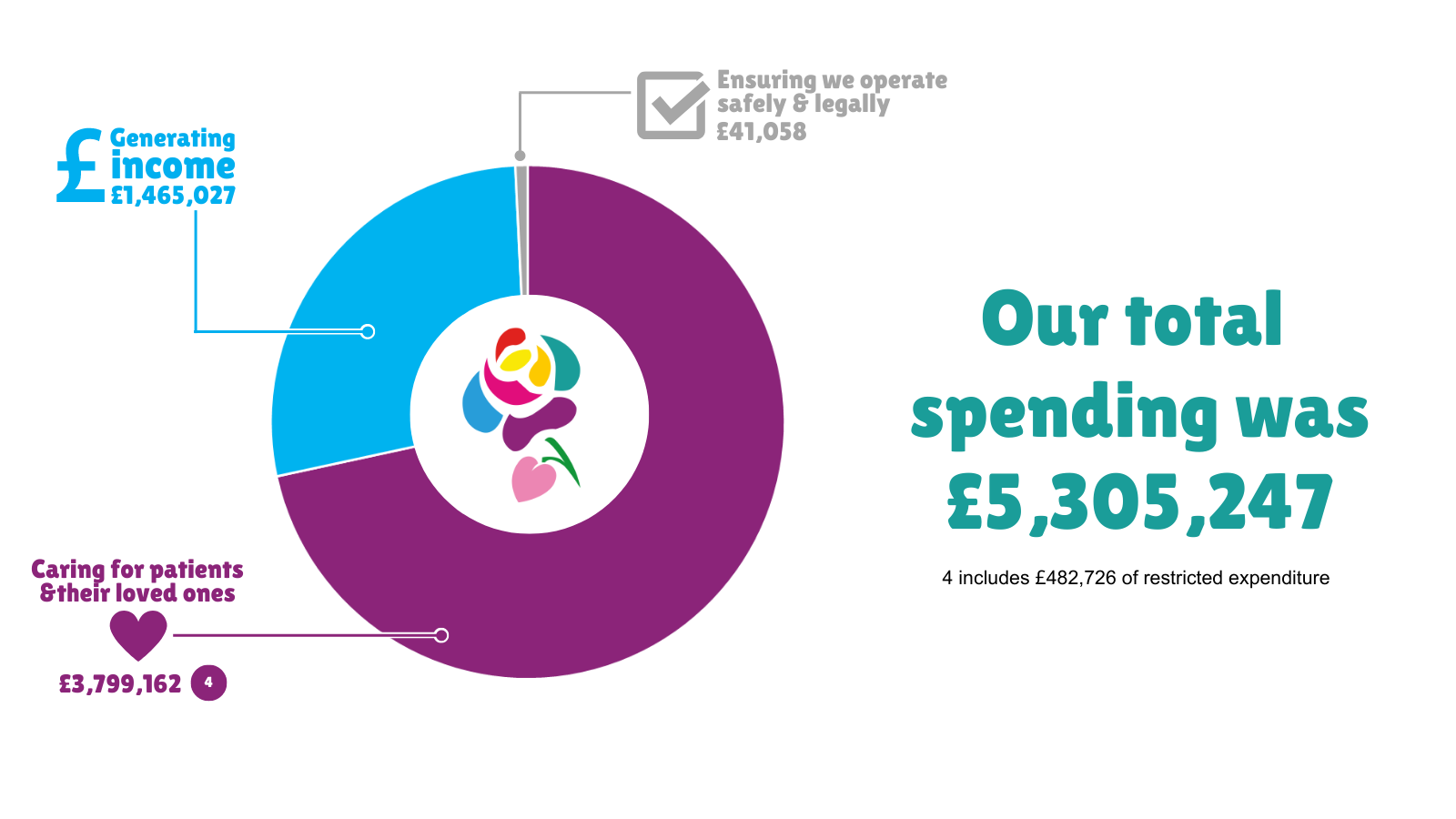 Expenditure 2021-2022