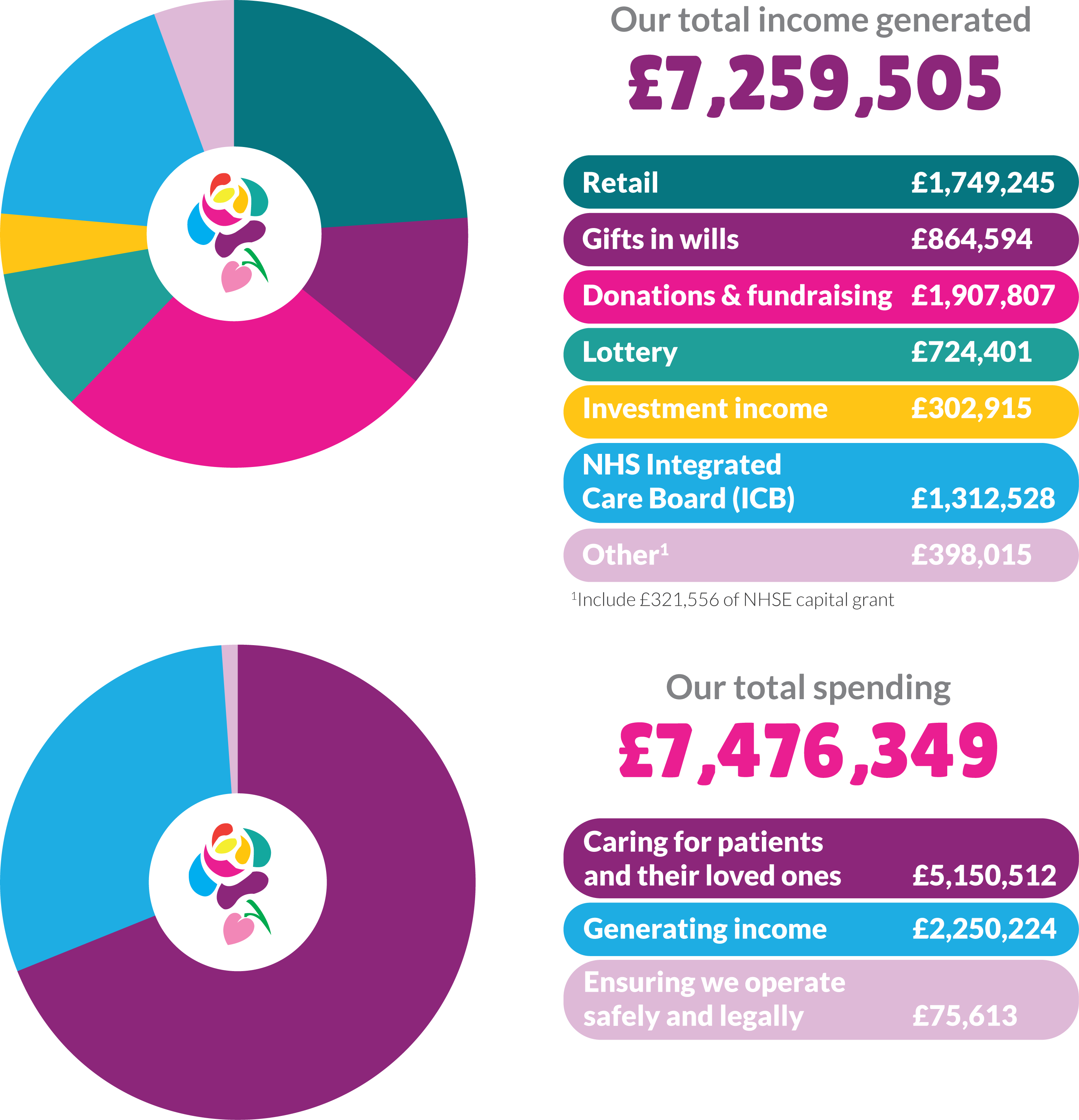 Our financials 2025/26